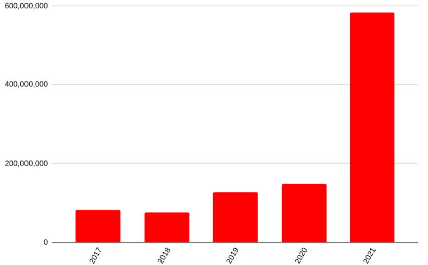 2021 was Rust’s most-viewed January on YouTube