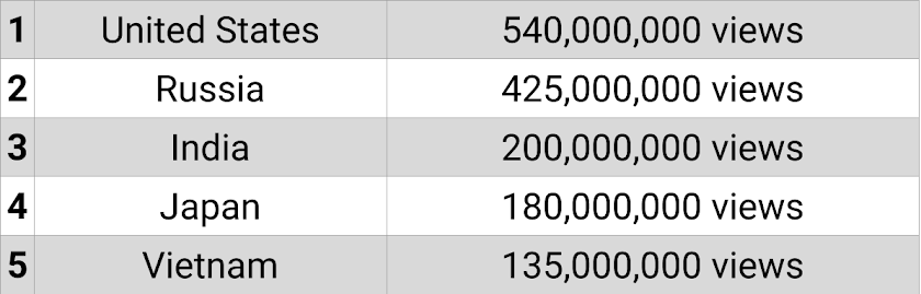Top 5 countries for SCP Foundation video viewership