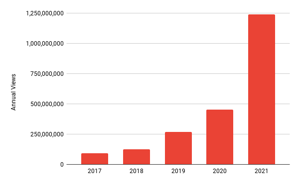 Views of Speedrunning community videos more than doubled in 2021
