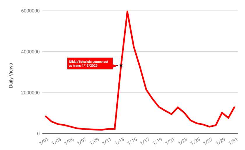 The impact of NikkieTutorials coming out as trans