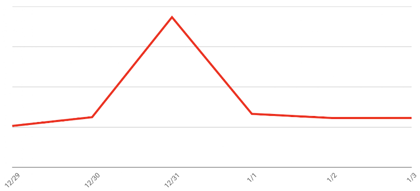 New Year's Eve Was a Big Day for 