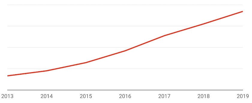 Uploads of Fitness Community Videos Continue to Rise