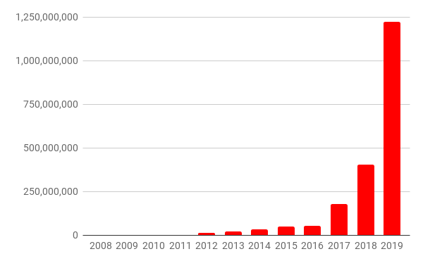 SCP Foundation videos topped 1 billion views in 2019