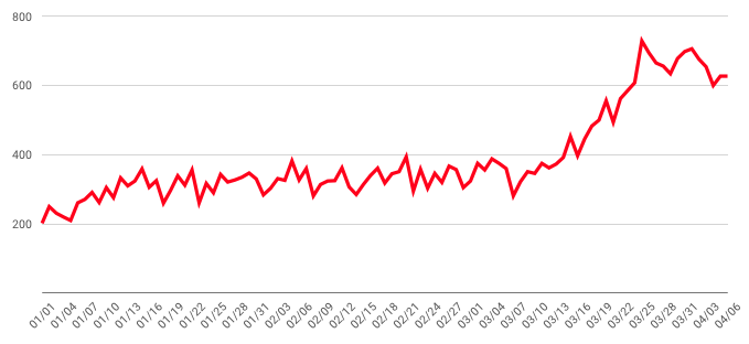 Uploads of Day in the Life videos rise as people stay home