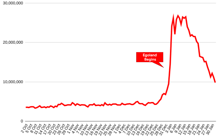 Egoland drives interest in Rust on YouTube