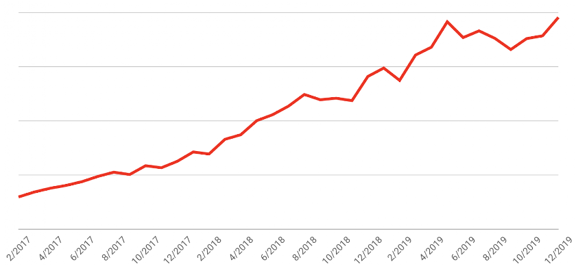 Views of ASMR Videos Reached an All-Time High in 2019