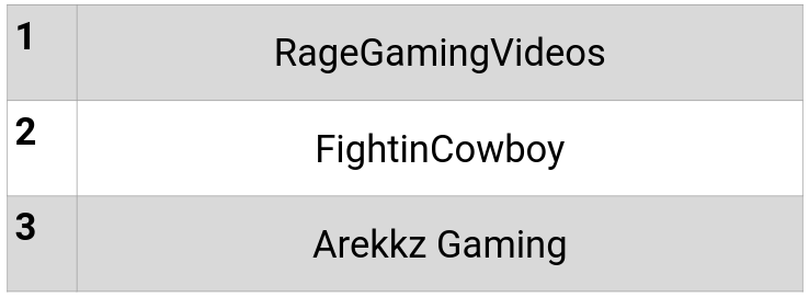 The Channels with the Most Elden Ring launch views