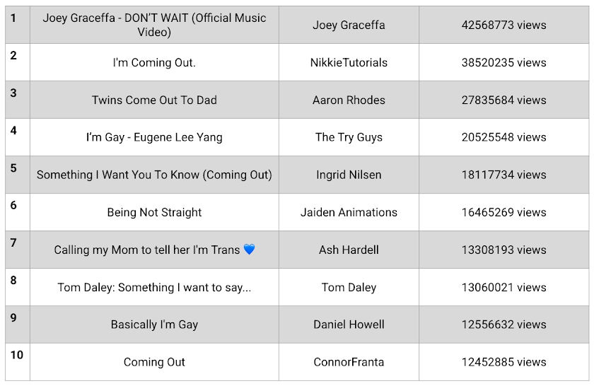 Top 10 most-viewed “Coming Out” videos