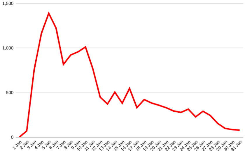 Over 15,000 “Egoland” videos have been uploaded since January 3rd