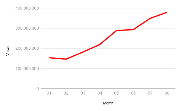 SCP Foundation views hit all time high in August